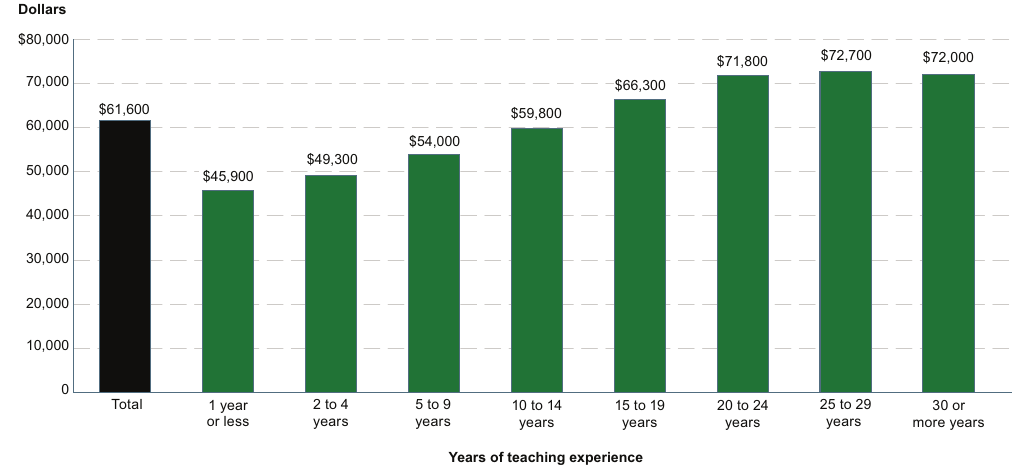 Bar chart of average base salary for full-time public school teachers in 2020-21, by years of teaching experience. Total $61,600. 1 year or less $45,900, 2 to 4 years $49,300, 5 to 9 years $54,000, 10 to 14 years $59,800, 15 to 19 years $66,300, 20 to 24 years $71,800, 25 to 29 years $72,700, 30 or more years $72,000.