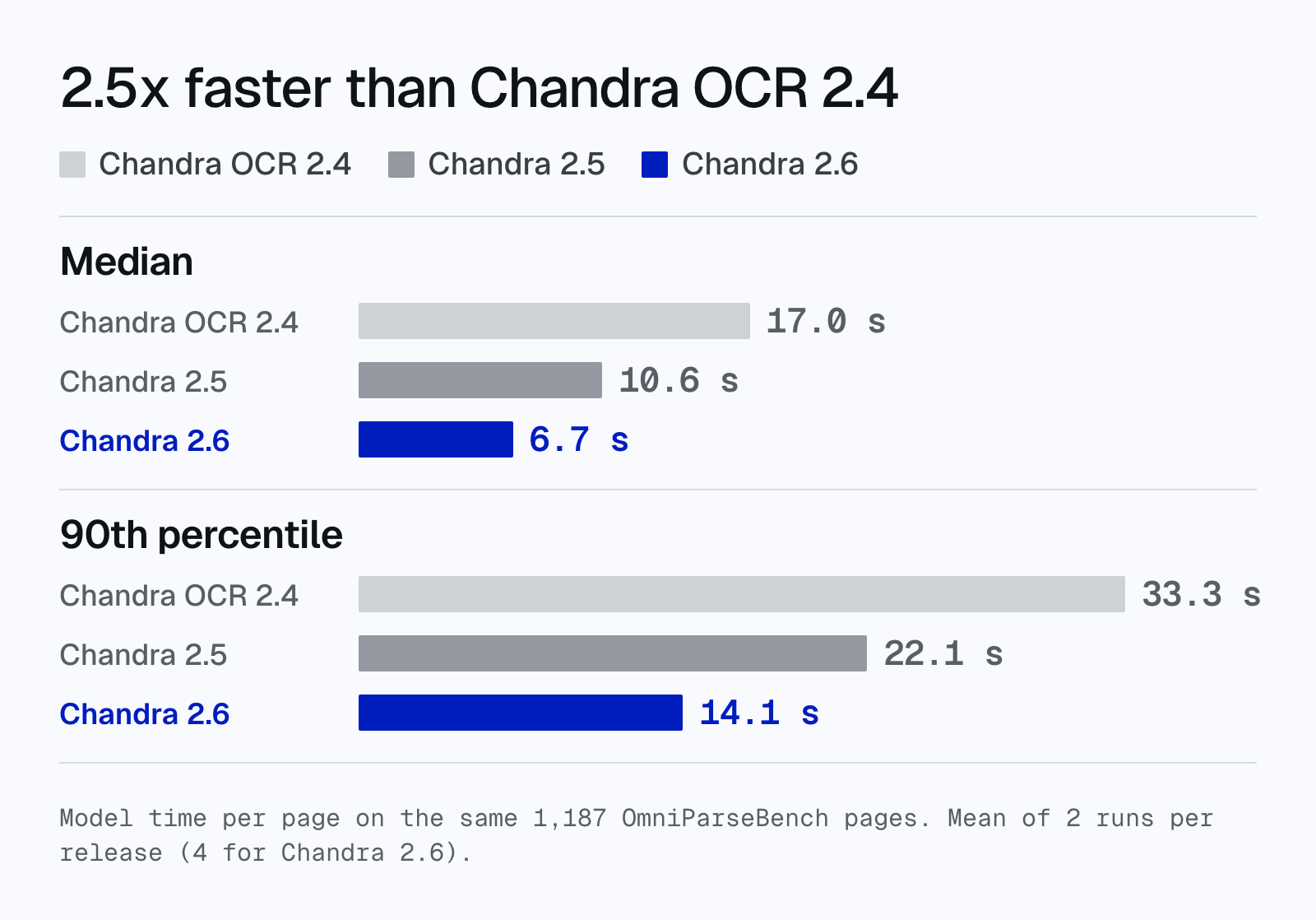Median time per page on a fixed set of 1,187 OmniParseBench pages: Chandra OCR 2.4 17.0 s, Chandra 2.5 10.6 s, Chandra 2.6 6.7 s.