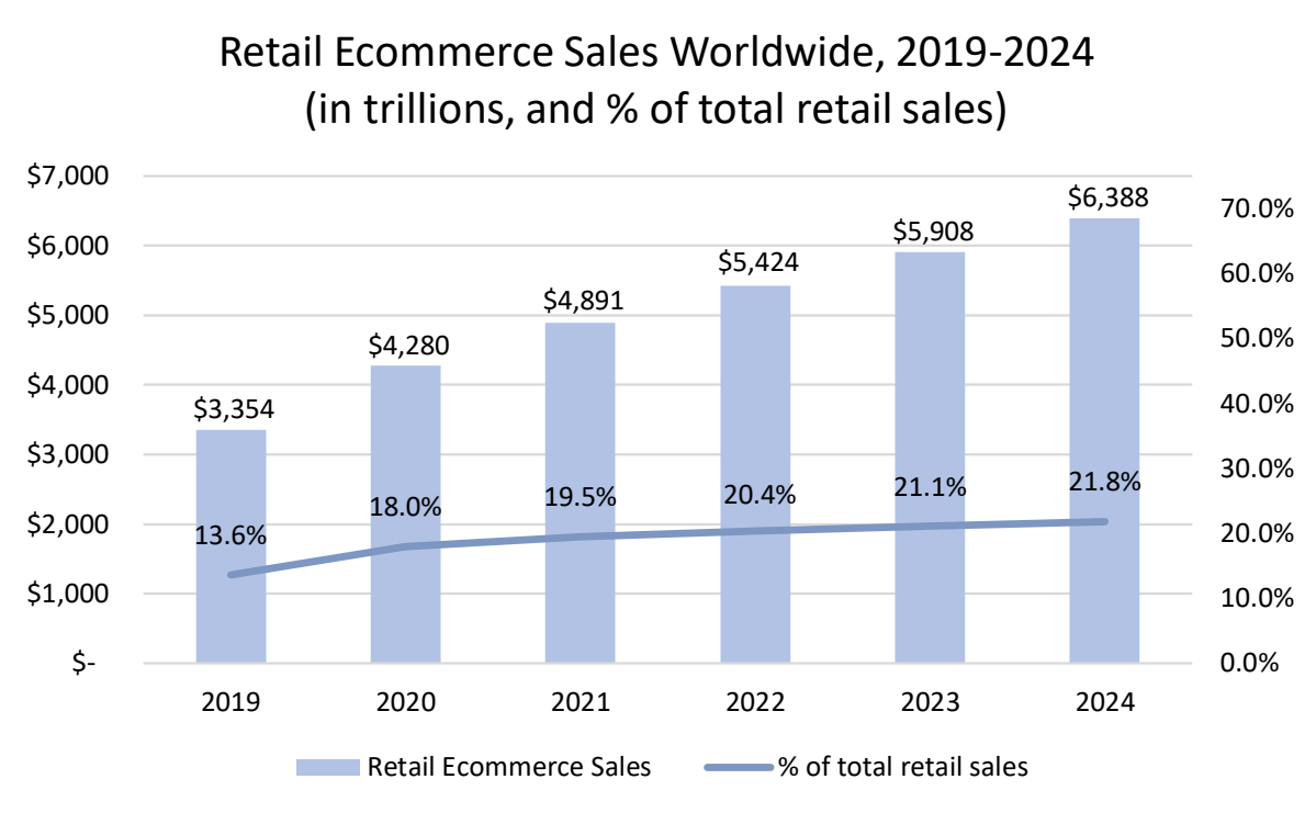 Bar and line chart: retail ecommerce sales worldwide, 2019 to 2024, with each year's share of total retail sales