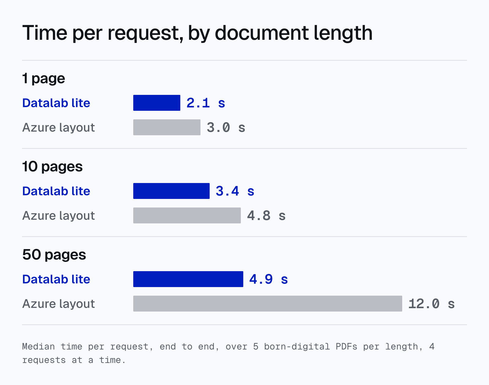 Bar chart of median time per request by document length, lite vs Azure Content Understanding layout: 1 page 2.1 s vs 3.0 s, 10 pages 3.4 s vs 4.8 s, 50 pages 4.9 s vs 12.0 s.