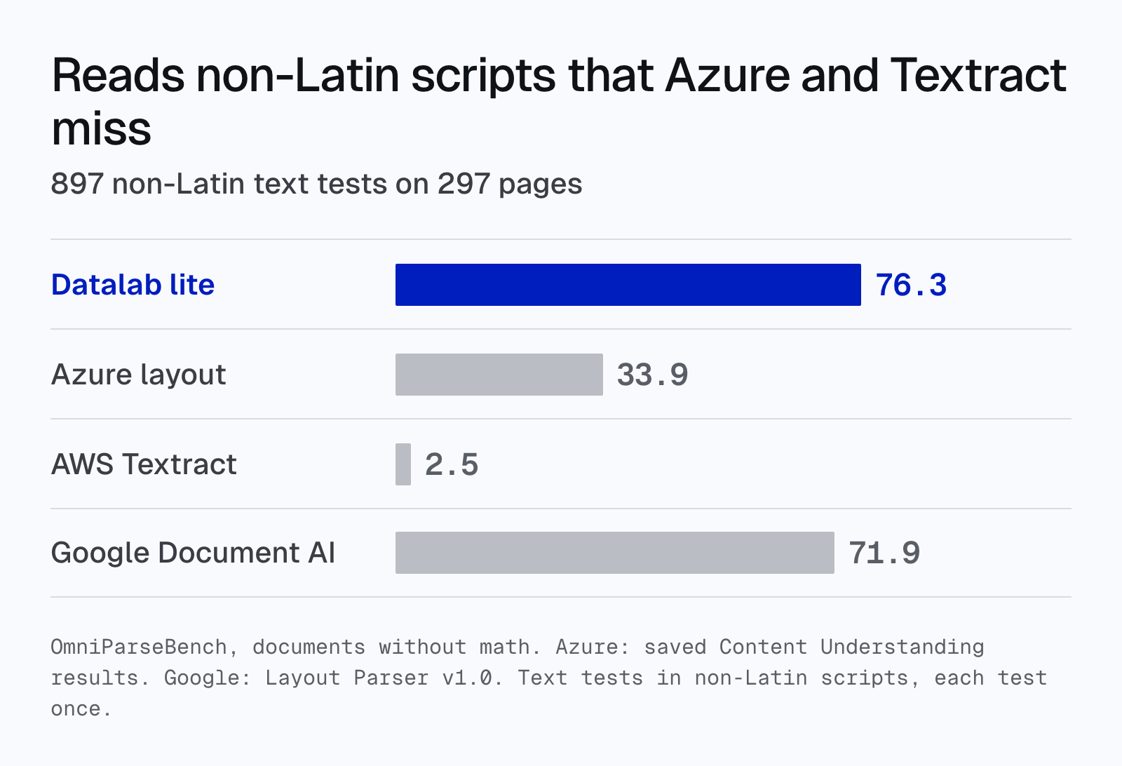 Bar chart of OmniParseBench text scores on 897 tests in non-Latin scripts: Datalab lite 76.3, Google Document AI Layout Parser 71.9, Azure Content Understanding layout 33.9, AWS Textract 2.5.