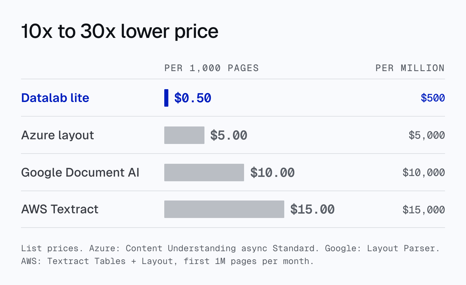 Bar chart of list price per 1,000 pages: Datalab lite $0.50, Azure Content Understanding layout $5.00, Google Document AI Layout Parser $10.00, AWS Textract Tables + Layout $15.00.