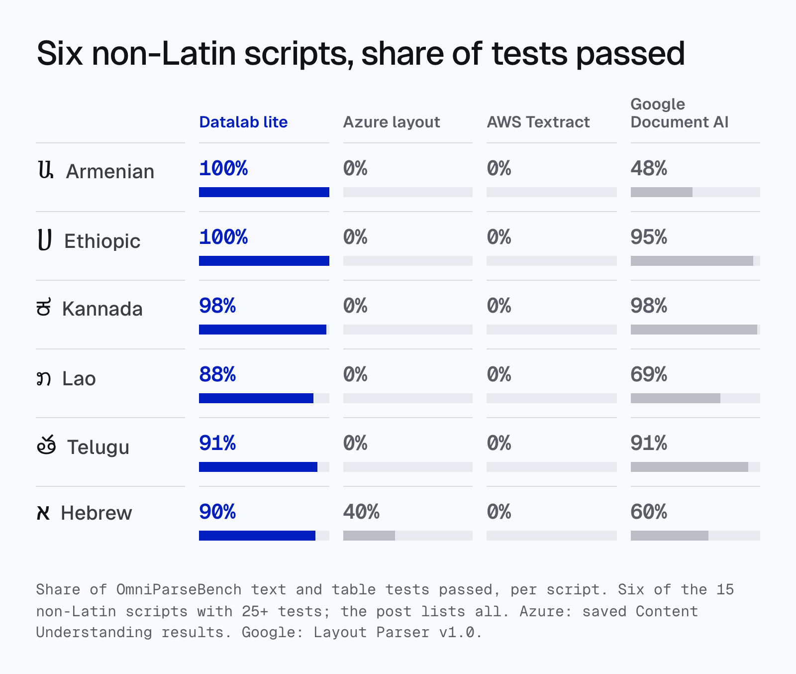 Share of OmniParseBench tests passed per script for lite, Azure, Textract and Google: Armenian 100, 0, 0, 48; Ethiopic 100, 0, 0, 95; Kannada 98, 0, 0, 98; Lao 88, 0, 0, 69; Telugu 91, 0, 0, 91; Hebrew 90, 40, 0, 60.