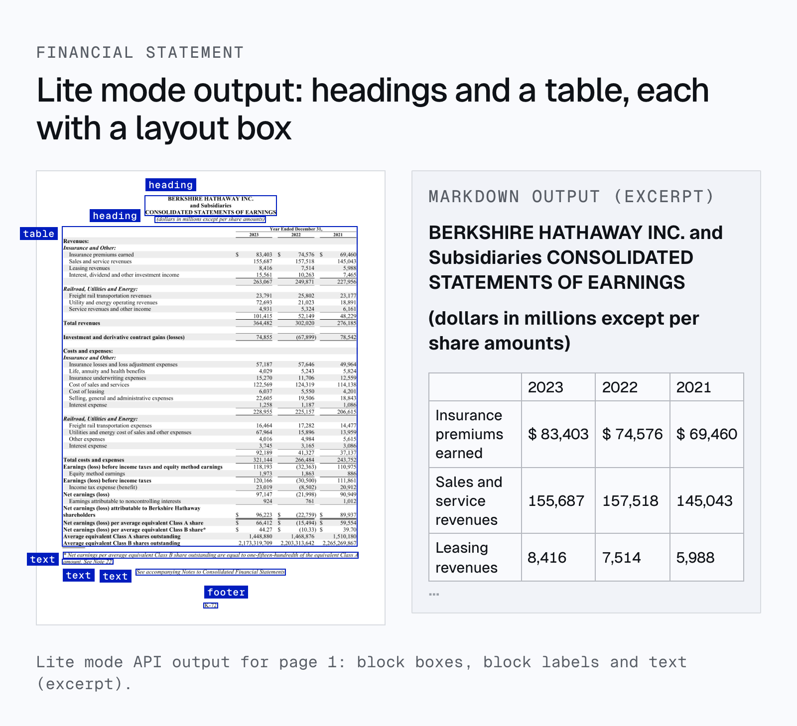 A Berkshire Hathaway consolidated statement of earnings processed by lite mode, with heading, table, text and footer boxes drawn on the page, next to the markdown output with the headings and the first rows of the table.