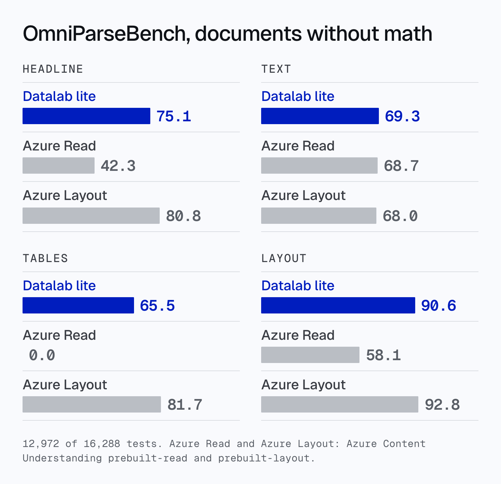 Bar charts of OmniParseBench scores without math. Headline: Datalab lite 75.1, Azure Read 42.3, Azure Layout 80.8. Text: 69.3, 68.7, 68.0. Tables: 65.5, 0.0, 81.7. Layout: 90.6, 58.1, 92.8.