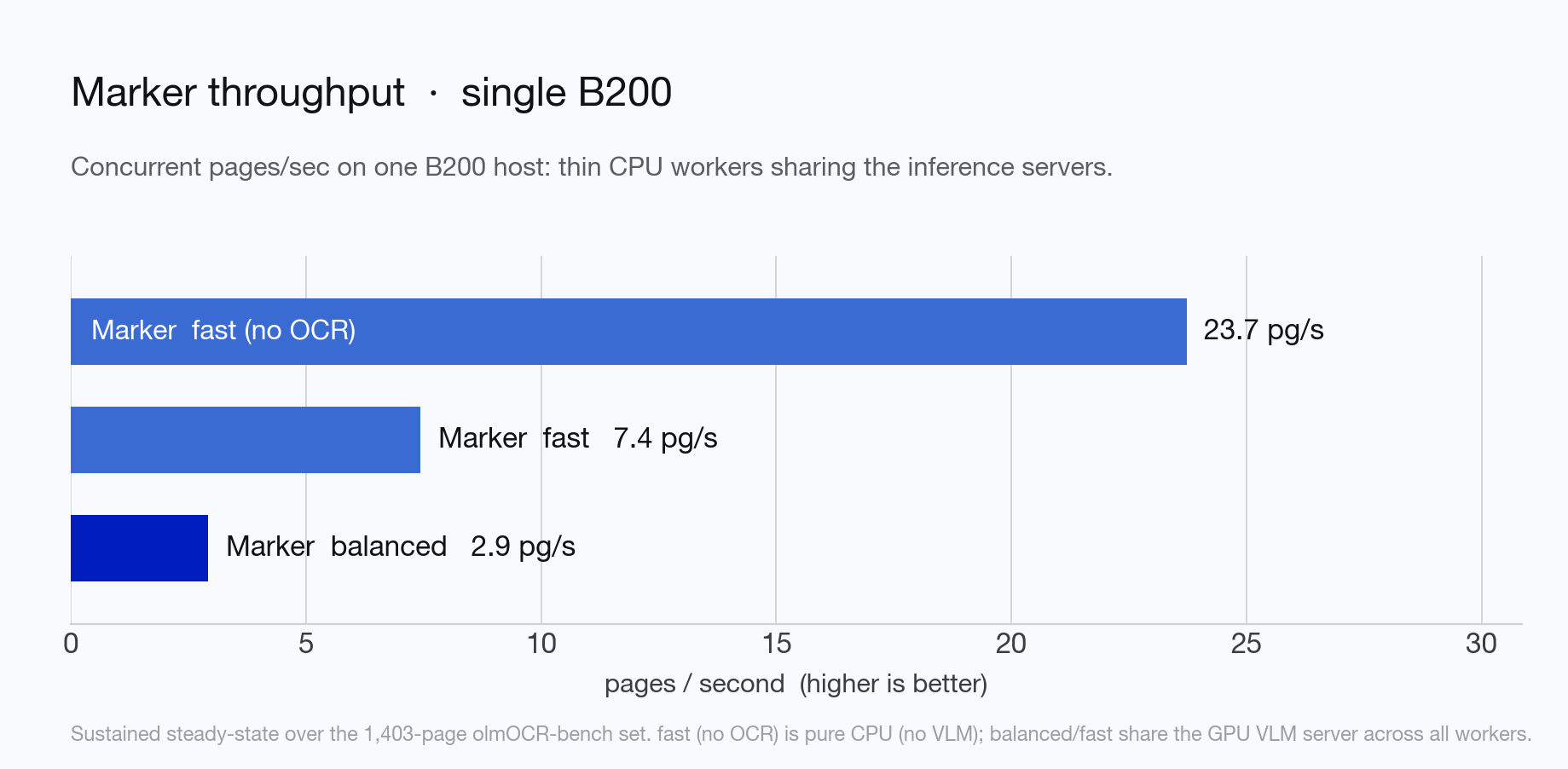Marker throughput by mode