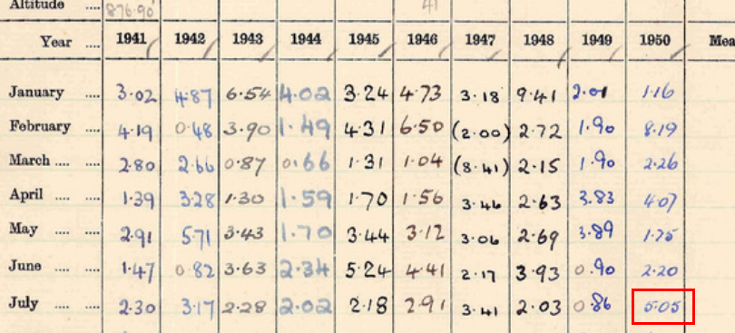 Crop of the rainfall form, January to July for 1941 to 1950. The faint July 1950 value, 5.05, is boxed in red.