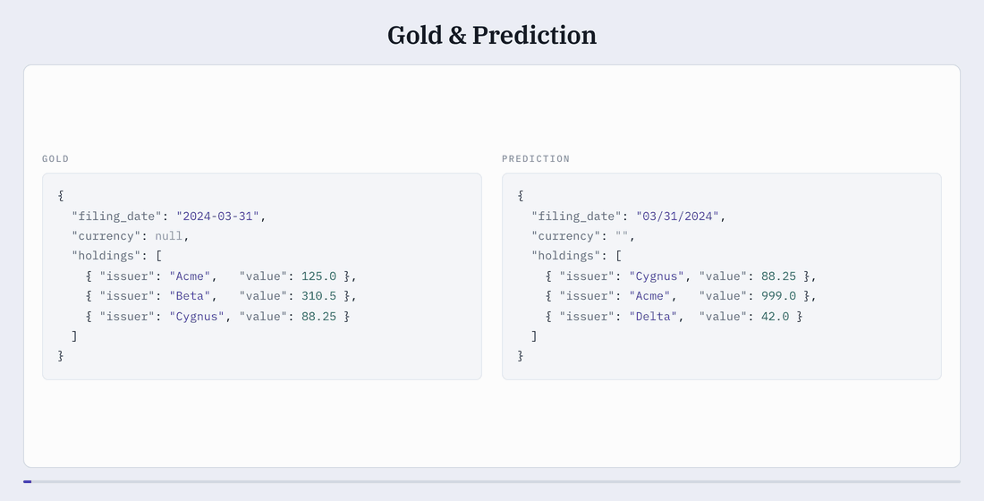 Animation walking through the scorer: a prediction and gold JSON are flattened to addresses, scalars are normalized, and array elements are aligned by Hungarian matching before verdicts are assigned.