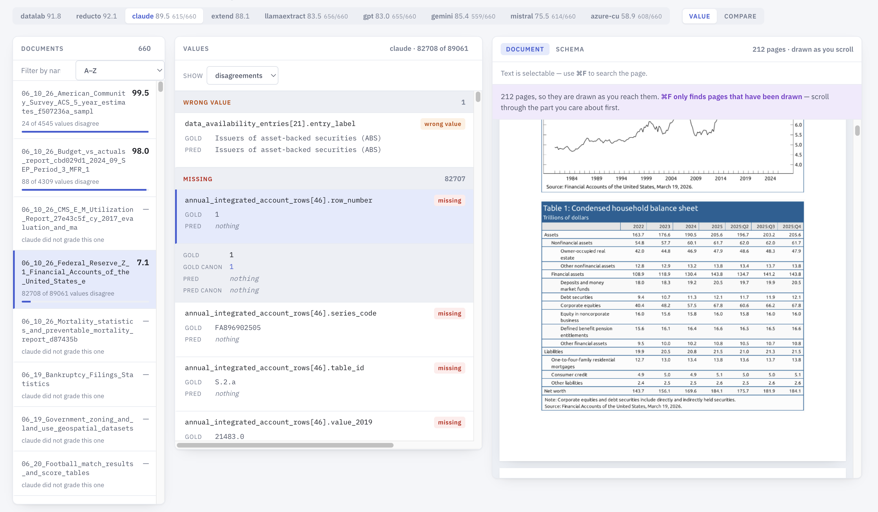 Screenshot of the verdict UI: a document list on the left with per-document agreement scores, a middle panel listing individual value disagreements with gold and predicted values, and the source PDF rendered on the right.