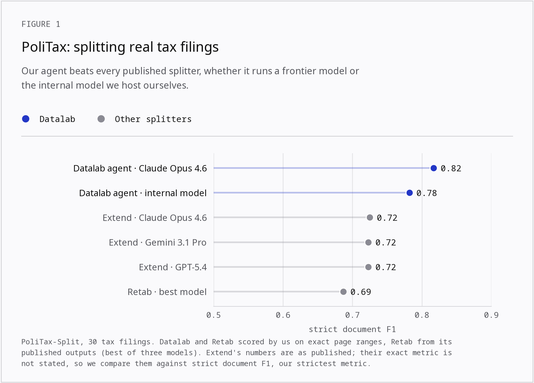 PoliTax strict document F1: Datalab agent 0.82 (Claude Opus 4.6) and 0.78 (internal model), Extend 0.72, Retab 0.69