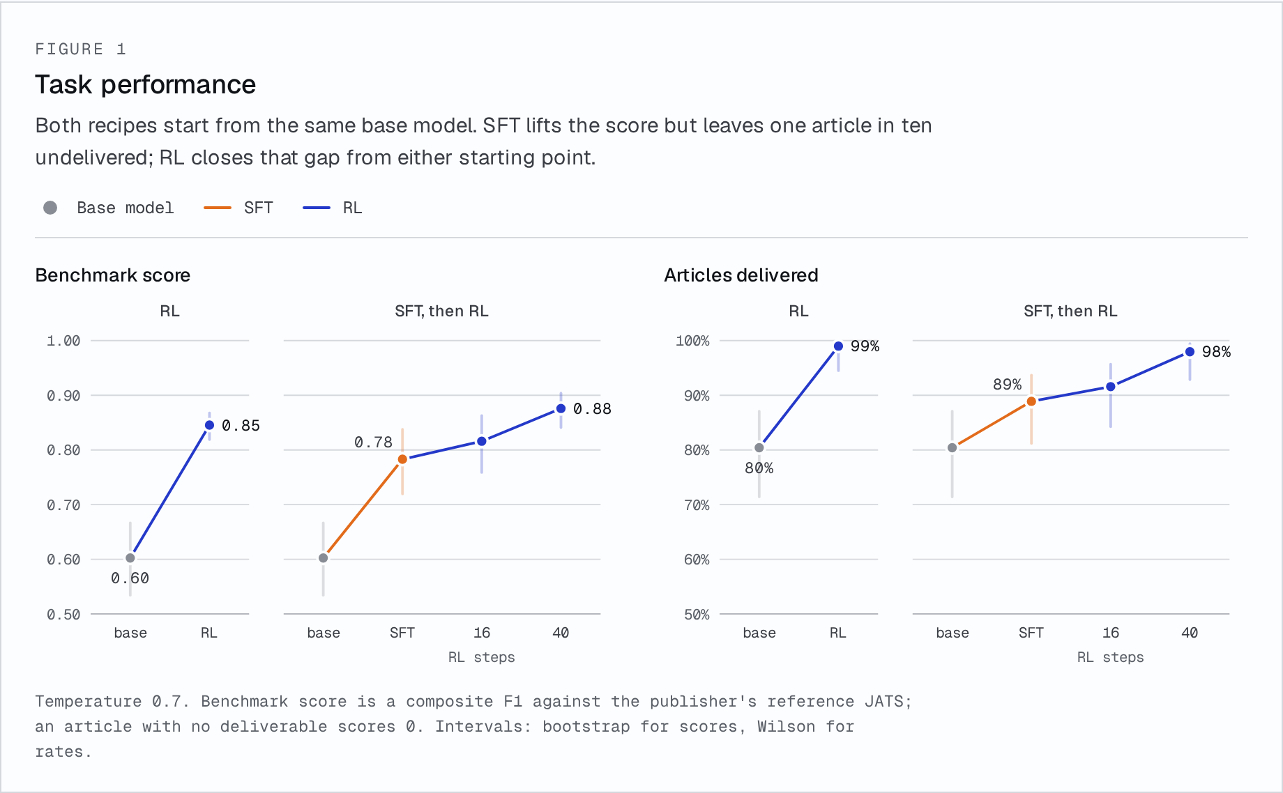 Benchmark score and delivery rate: base → RL, and base → SFT → RL