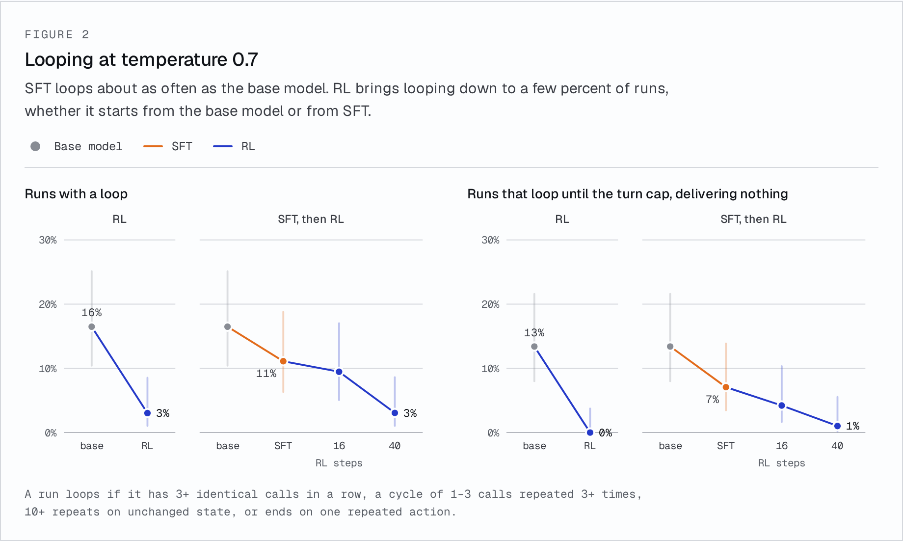 Share of runs with a loop, and runs that loop until the turn cap, at temperature 0.7