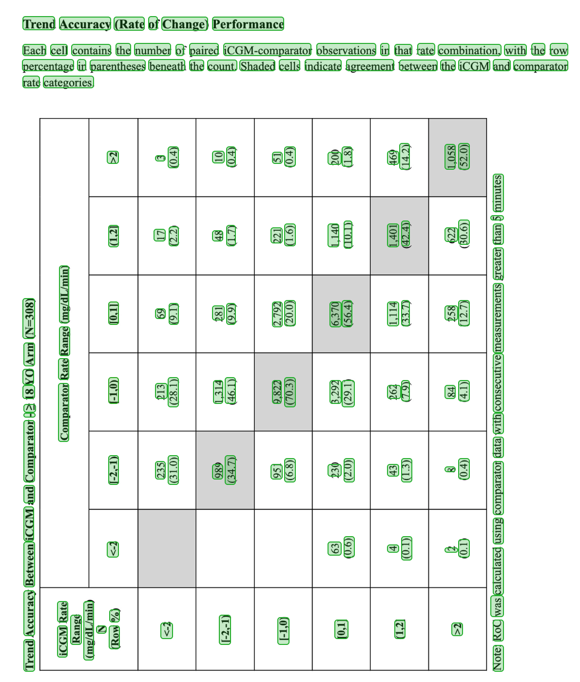 A dense clinical trial table rotated 270 degrees in the Datalab playground, with every word and number boxed tightly in the rotated orientation, including the vertical column headers and the footnote.